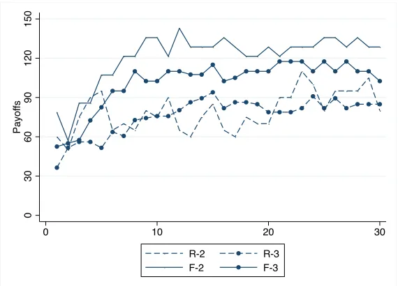 Figure 6 shows the average payoﬀmeasure for learning, as subjects are expected to earn more if they learn to use betterstrategies over time
