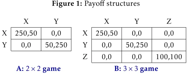 Figure 1: Payoﬀ structures