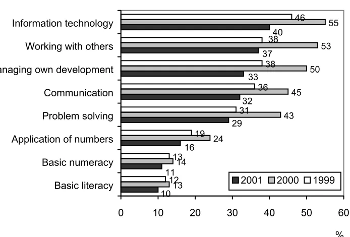 Fig 1 Learning opportunities offered 