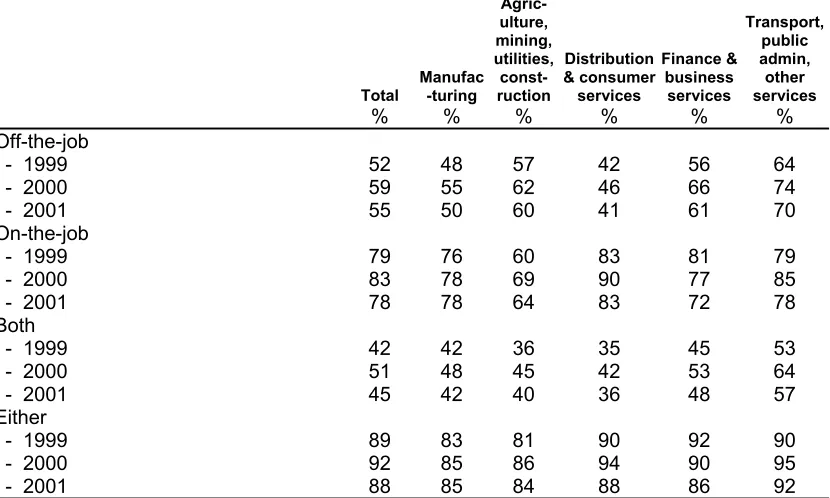 Table 11 Provision of job-related training by size of employer 