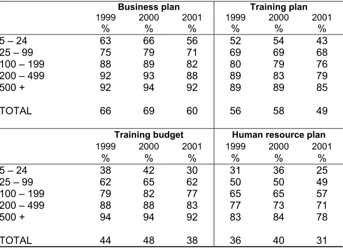 Table 27 Existence of plans and budgets by size of employer 