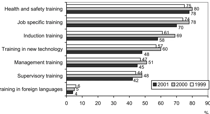 Fig 4 Types of off-the-job training provided at the location in the last 12 months 