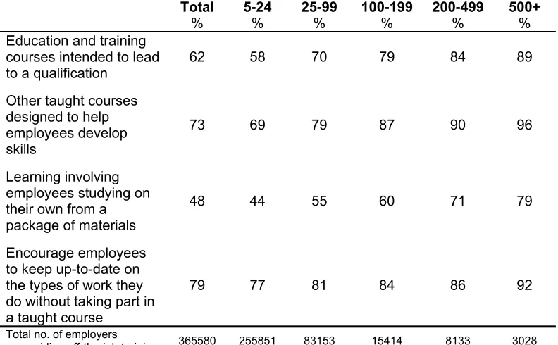 Table 56 Methods of providing off-the-job training by industry sector of employer 