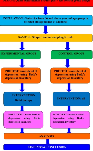 Figure 3.1 SCHEMATIC PRESENTATION OF RESEARCH 