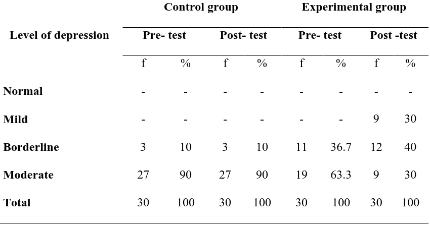 Table 4.B.1 reveals the comparison of pre-test and post-test mean score level 