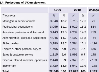 Table 2.4: Projections of UK employment