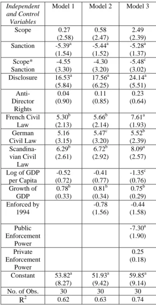 Table 6: Stock Price Synchronicity 