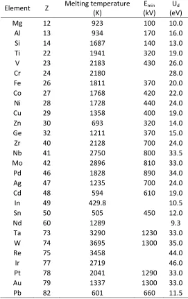 Table 2.1 Threshold displacement energy of varies kinds of materials [8, 16, 17] 