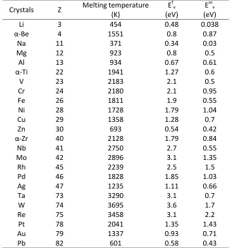 Table 2.2 Formation and migration energy of vacancy in metals [8, 16] 