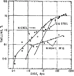 Figure 2.21 Void swelling percentage as a function of temperature (T/Tm) in 