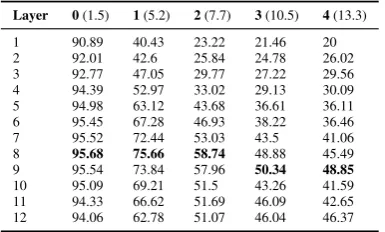 Table 2 shows that BERT embeds a rich hier-