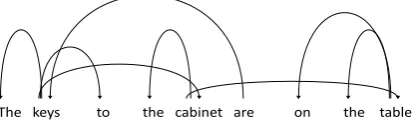 Table 4: Mean squared error between TPDN and BERT representation for a given layer and role scheme on SNLItest instances