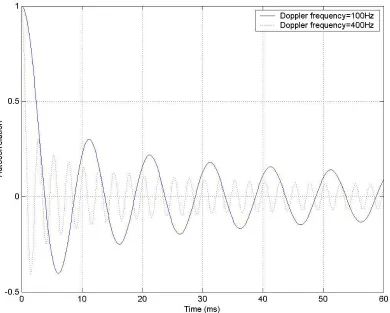 Figure 2.2 Autocorrelation function of Rayleigh fading for fdm=100Hz and fdm=400Hz 