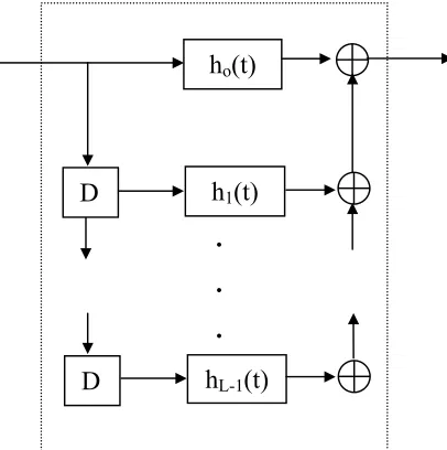 Figure 2.3 Tapped delay line model for frequency-selective fading channel