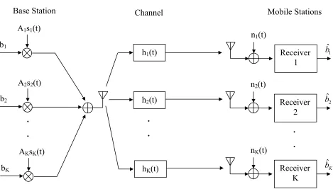 Figure 3.1 CDMA downlink system model with K users 