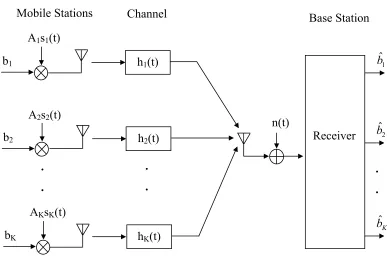 Figure 3.2 CDMA uplink system model with K users 