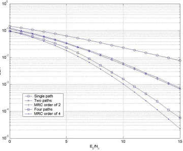 Figure 3.6 Bit Error Rate for single antenna single user. Single, two and four path fading channels