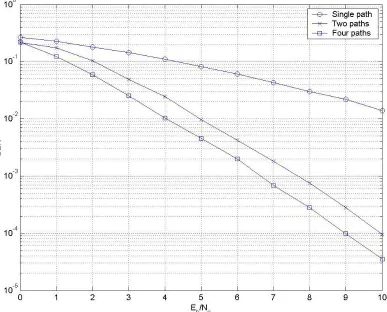 Figure 3.7 Bit Error Rate for single antenna single user. Single, two and four path fading channels