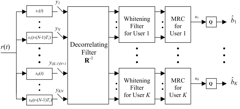 Figure 2.2 Multipath Decorrelating Detector (MDD) for a K-user N-channel paths/user system  