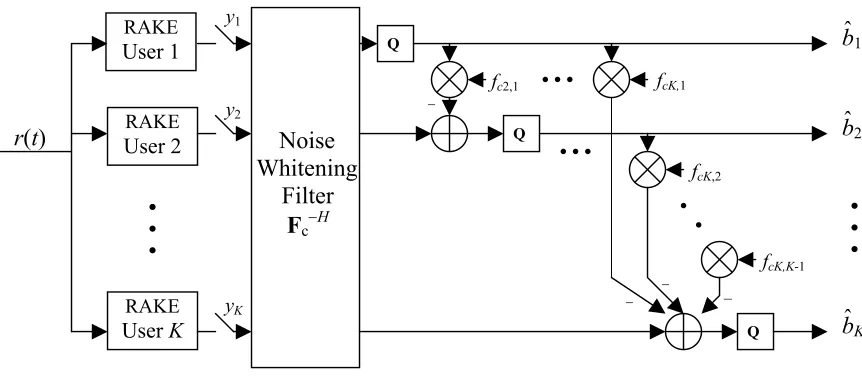 Figure 2.3 RAKE Decorrelating Decision Feedback Multiuser Receiver (RDDFR) for a K-user N-channel paths/user system  