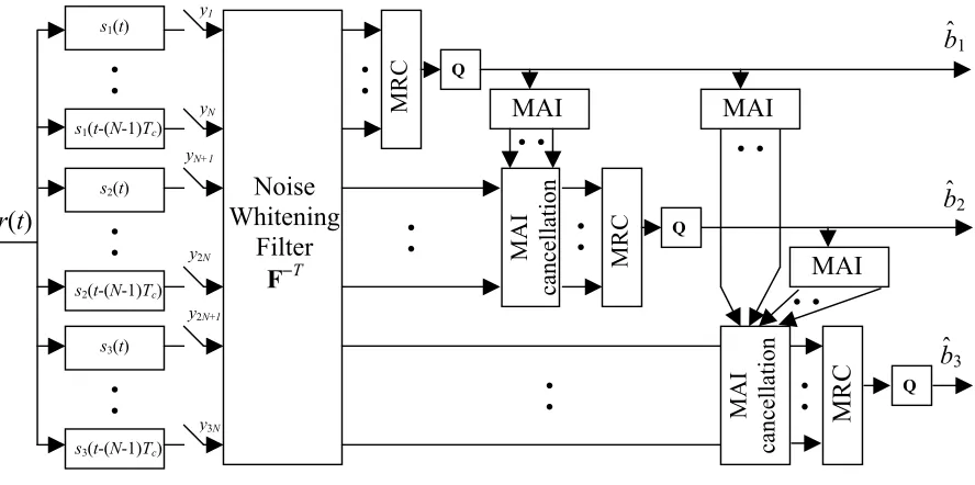 Figure 2.4 Multipath Decorrelating Decision Feedback Multiuser Receiver (MDDFR) for a 3-user N-channel paths/user system  