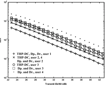 Figure 3.7 THP, decorrelating precoding and decorrelating MUD in Rayleigh fading channel, 4 users, 16-PAM, A12: A22: A32: A42 = 8:4:2:1, signal cross-correlation 0.8