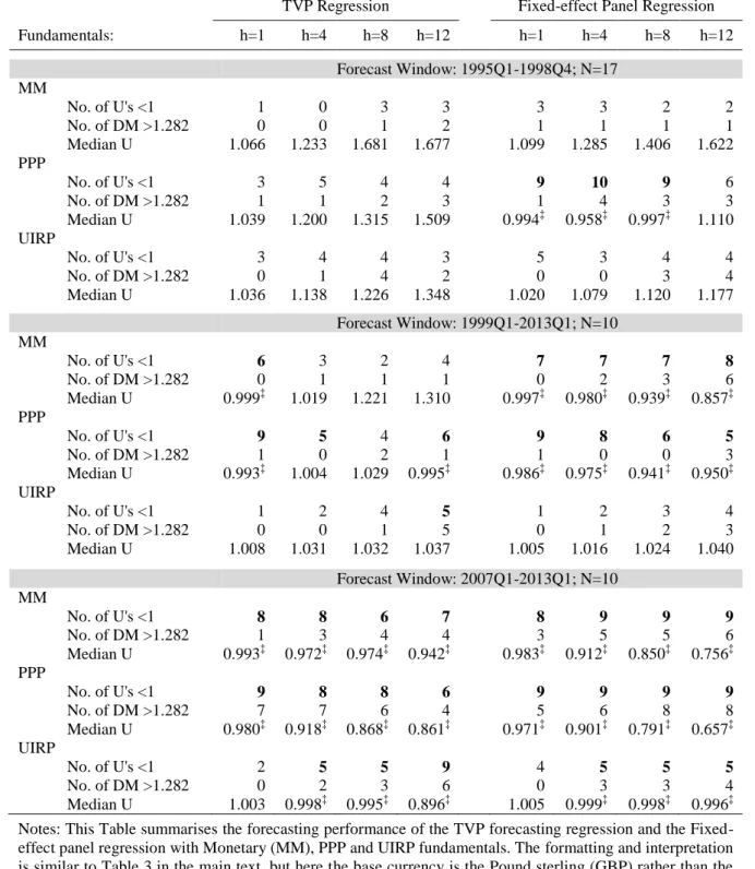 Table D.A2 Forecast Evaluation: Monetary Model, PPP and UIRP (GBP base currency)  TVP Regression  Fixed-effect Panel Regression 