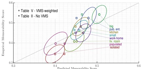 Table  V - VMS-weighted