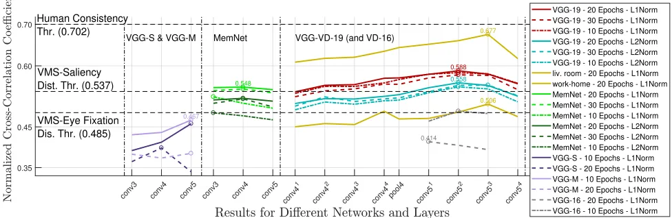 Fig. 11: VMS reconstruction results when using transfer learning on different layers of the MemNet, VGG-S, VGG-M, VGG-VD-16L and VGG-VD-19L when considering eitherwhen considering the whole VISCHEMA image set and individually for two categories, as speciﬁe