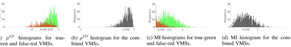 Fig. 6: Histograms of the average correlation (ρ2D) and MI, between the VMS’s corresponding to two equally sized groupsof participants