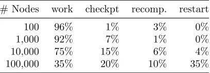 Table 3.1 Reliability of HPC Clusters