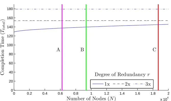 Figure 3.1 Modeled Time to Completion with Redundancy