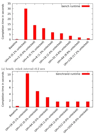Figure 4.3 Runtimes of benchmarks: UH=unlock ahead value, “% unlocked”=avg. % pages unlockedbetween each relock interval.