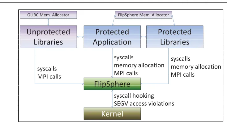 Figure 4.4 FlipSphere Component Interactions