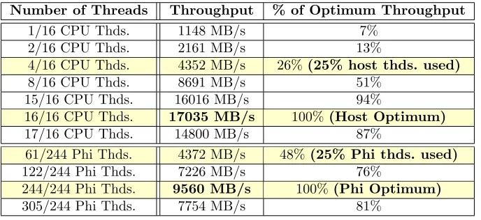 Table 4.2 ECC Generation Performance