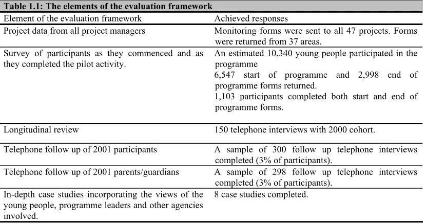 Table 1.1: The elements of the evaluation framework 