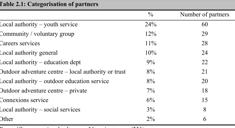 Table 2.1: Categorisation of partners 