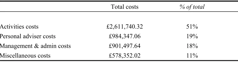 Table 2.9 : Total actual costs 