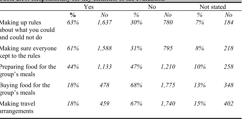 Table 2.10: Responsibility for key elements of the evaluation