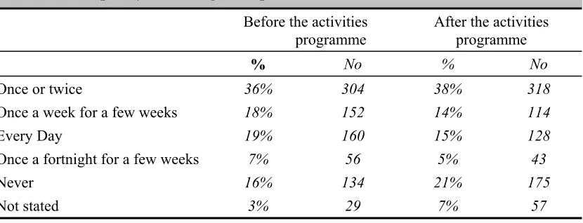 Table 2.12: Frequency of meetings with personal advisers 