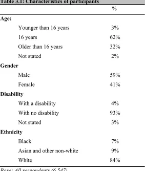 Table 3.1: Characteristics of participants 