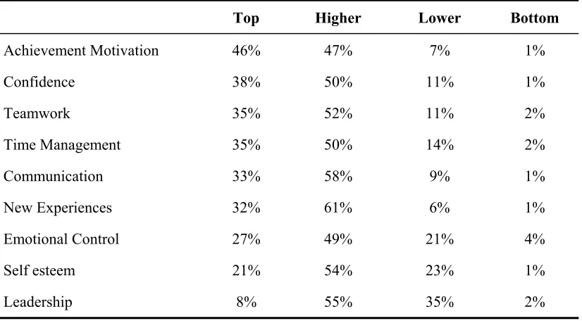 Table 3.3: Participants responses grouped into skill types and graded by quartiles 