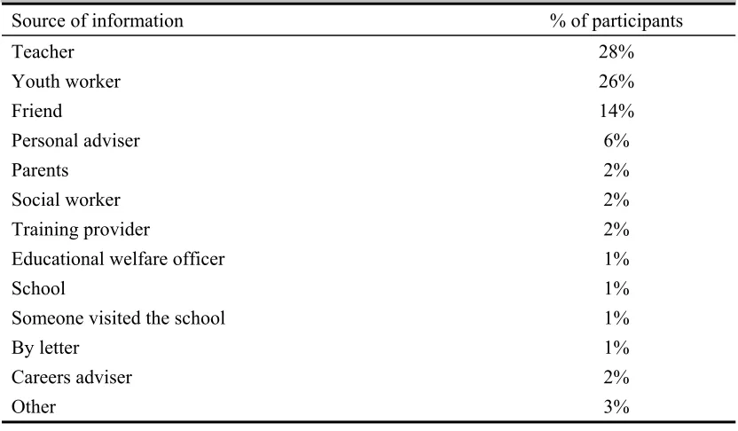 Table 3.6: Finding out about the activities available 