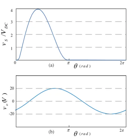 Fig. 2. Simulated waveforms of (a) normalized switch  voltage and (b) output voltage for conventional class E power amplifier 