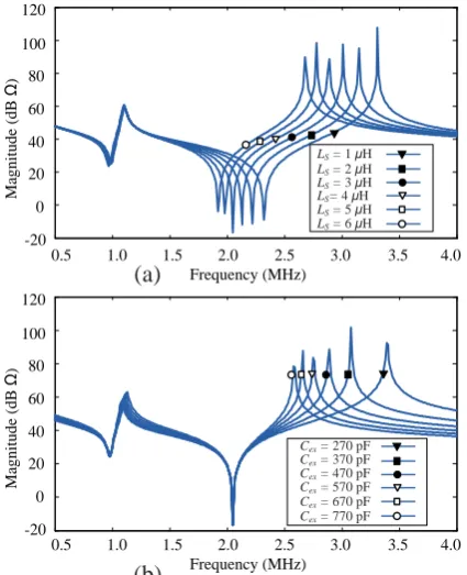 Fig. 6. The effects of (a)  Ls and (b) Cex on drain impedance 