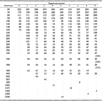 TABLE 3 Number of populations with gene frequency number tending to quasi-loss, with generation after which this number less than initial frequency (x, = 0.9), and final remains stable 