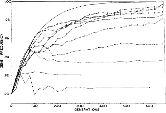 FIGURE 4.-Changes, populations with frequency less than with time, in the mean gene frequency of the desirable allele for those zo