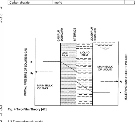 Fig. 4 Two-Film Theory [41]  