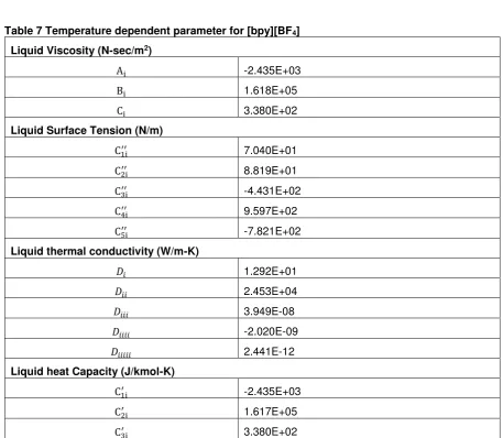 Table 7 Temperature dependent parameter for [bpy][BF4] 