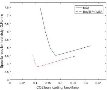 Fig. 7 Effect of CO2 lean loading on the specific reboiler heat duty requirement of MEA and 